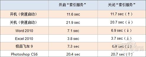 3032514 8 关闭 Windows Search 将会怎样?Win8就会变快?