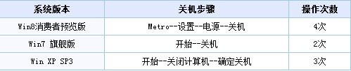 win8快键关机设置方法